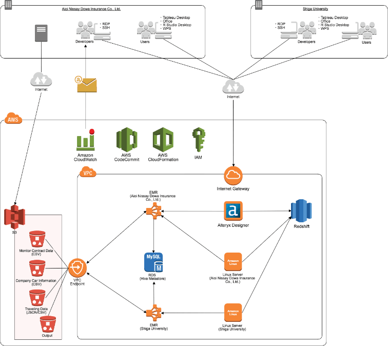 AWS Infrastructure Architecture