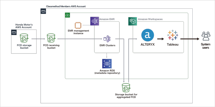 Honda data analysis architecture
