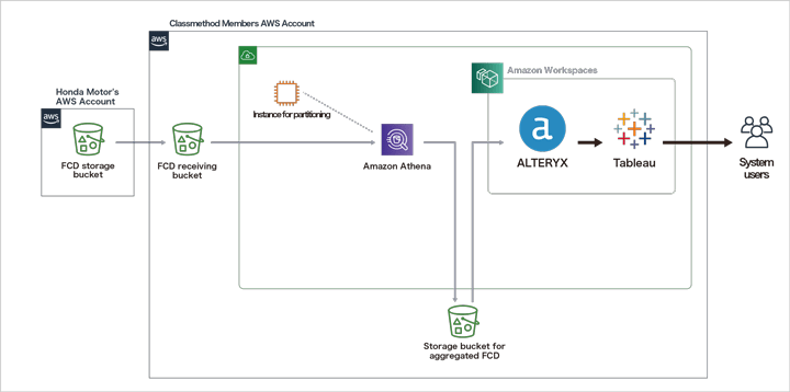 Honda Athena architecture