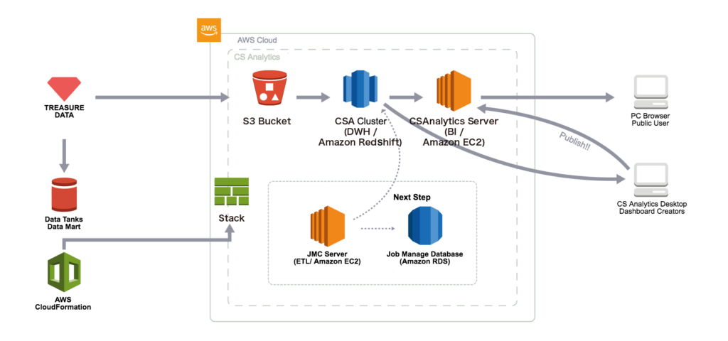 AWS Infrastructure Architecture