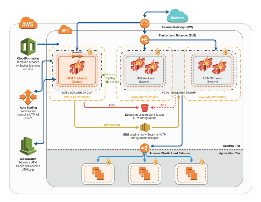 AWS Infrastructure Architecture