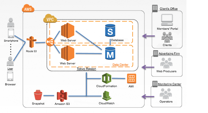 AWS Infrastructure Architecture