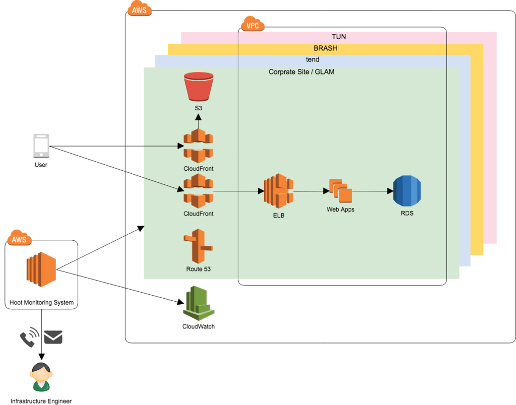 AWS Infrastructure Architecture