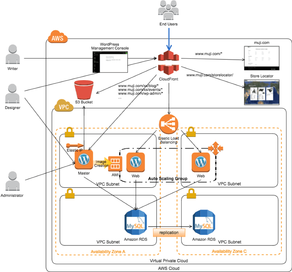 AWS Infrastructure Architecture