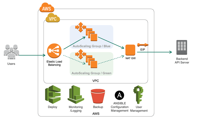 AWS Infrastructure Architecture