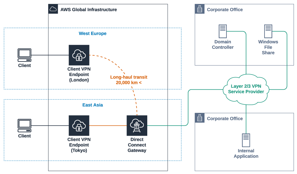 AWS Client VPN architecture diagram