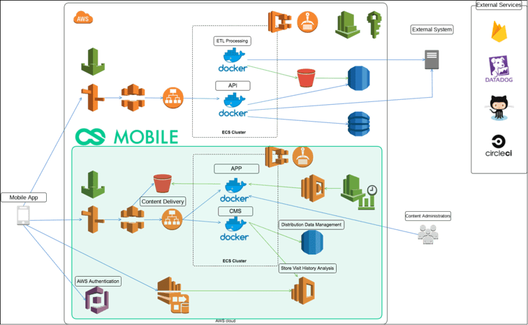 AWS Infrastructure Architecture
