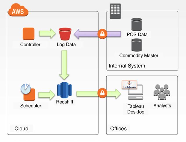 Shiseido data analysis infrastructure diagram