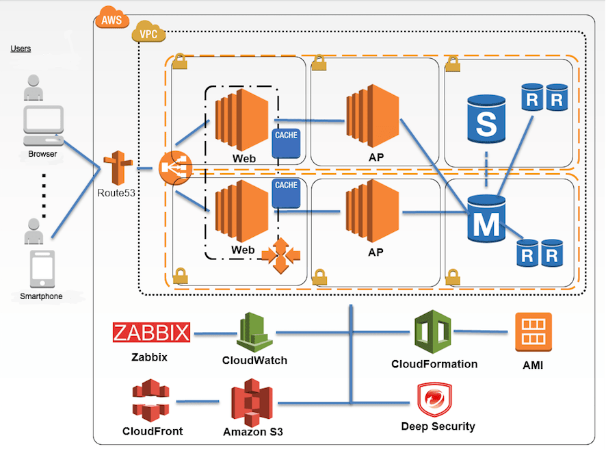 AWS Infrastructure Architecture