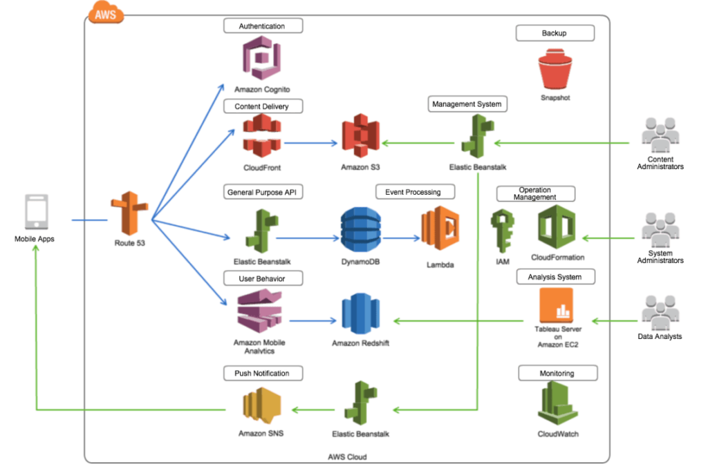 AWS Infrastructure Architecture