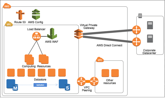 AWS Infrastructure Architecture