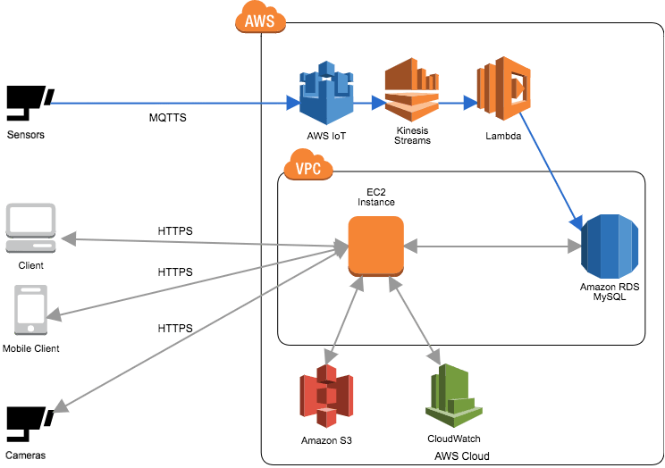 AWS Infrastructure Architecture